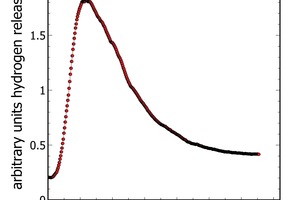  Fig. 7: Hydrogen measurement showing hydrogen gas release from a hydrating cement over time. Within short time, the reaction starts and hydrogen release ends after about 30-60 minutes 