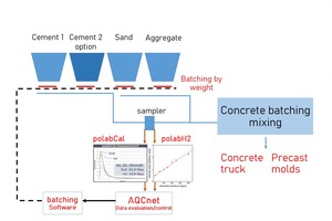  Fig. 9: Possible QC circuit for improved concrete consistency in a concrete batching plant. In a direct control cycle, only the cement content in concrete is adjusted according to the PolabCal and PolabH2 measurement. 