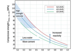  Fig. 1: The Walz curve shows the relation between water/cement ratio, cement strength class and expected compressive strength development in concrete 