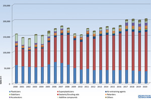  Fig. 1: Sales figures for concrete admixtures in Germany over the past 20 years 