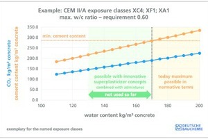  Abb. 2: CO2-Reduktion durch Wassereinsparung, Klinker- und Bindemittelreduktion (Bsp. für die drei genannten Expositionsklassen) 