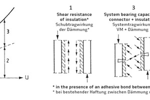  Fig. 2: Schematic load-bearing behavior of the thermal insulation material and the bar-shaped connector in shear, taken from [8] 
