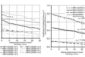  Abb. 6: Gleitreibungskoeffizient μ über den Gleitweg s. Links: Einfluss unterschiedlicher ultraleichter Mineralschäume; rechts: Einfluss unterschiedlicher Normalspannungen σN  auf den Gleitreibungskoeffizienten μ 
