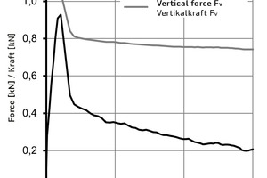  Abb. 4: Kraft-Verformungsdiagramm des Versuchs MF1-C50/60-1.0-1 