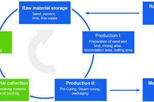  Basic scheme of the Masa raw material return system 