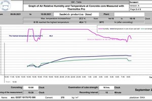  A specially developed air circulation and humidification system allows the concrete to harden under the optimum ambient conditions. The temperature curve in the core is constantly monitored and logged. 