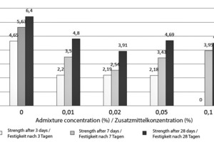  <div class="bildtext"><span class="textmarkierung">Abb. 2</span>: Einfluss der Zuckerzugabe (in % des Zementgewichts) auf die Biegezugfestigkeit nach 3-, 7- und 28-tägiger Erhärtung der Zementsuspension</div> 