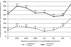  Fig. 1: Impact of sugar admixture (in % relative to the cement mass) on the time of initial and final setting of cement  