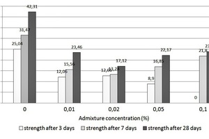  Abb. 3: Einfluss der Zuckerzugabe (in % des Zementgewichts) auf die Druckfestigkeit nach 3-, 7- und 28-tägiger Erhärtung des Zementmörtels 