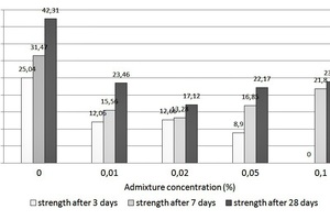  Fig. 3: Impact of sugar content (in % relative to the cement mass) on the compressive strength after 3, 7 and 28 days of curing of cement mortar 