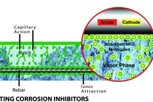  Structures protected with MCI will have a stronger resistance to corrosion and therefore longer durability 