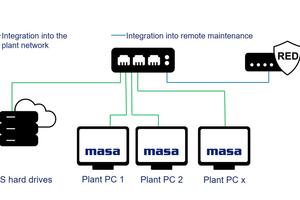  <div class="bildtext">Masa Smart Backup: Integration in den Online Support </div> 