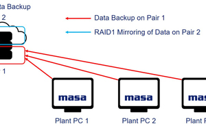  <div class="bildtext">Masa Smart Backup: RAID Spiegelung </div> 