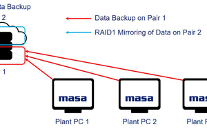  Masa Smart Backup: RAID Mirroring  