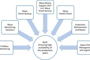  <div class="bildtext">Masa relies on a mix of different services and tools</div> 