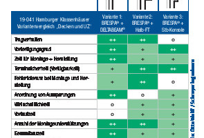  This comparison of variants made by the Bad Oldesloe-based engineers Schreyer Ingenieure clearly shows the advantages of the flush slim-floor construction of Brespa floor slabs and Peikko Deltabeams 