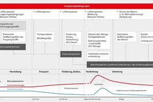  Fig.: Development of concrete temperature over time during production, transport, pumping, placing, compaction and hardening (schematic) 