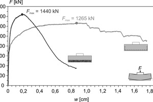  Abb.: Kraft-Verformungs-Verhalten von Fundamenten mit Stahlfaser-HFT (schwarz) und klassischer Bewehrung (grau) 