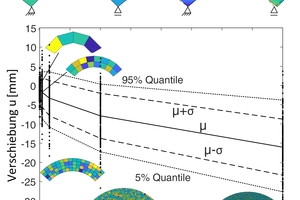  Fig.: Influence of geometrical inaccuracy within an individual module on the deviation of an arched structure to the intended position as a function of the number of modules 