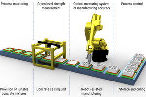  Fig.: Basic setup of a production line for the manufacture of precast elements applying the combined casting/extrusion method 