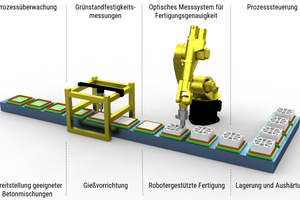  Abb.: Prinzipieller Aufbau einer Fertigungsstrecke zur Betonfertigteilherstellung im kombinierten Gieß-Extrusions-Verfahren 