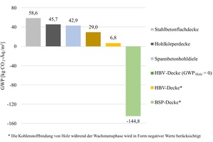  Abb.: Globales Erwärmungspotenzial (GWP) verschiedener Deckensysteme 