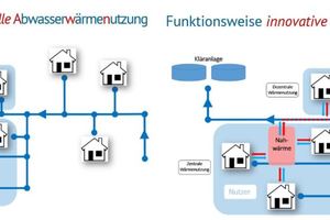  Abb. 1: Konventionelle und innovative Abwasserwärmenutzung (Prinzip)  