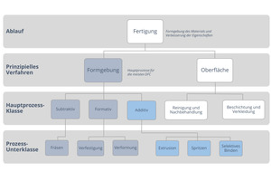  Abb.: Klassifikation für digitale Fertigungsverfahren mit Beton; in Anlehnung an [1] 