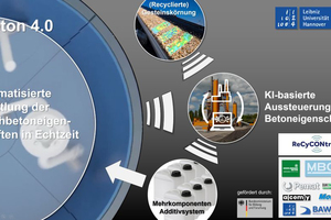  Fig.: Basic concept of the ReCyCONtrol research project  