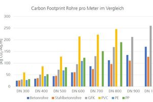  Abb.: Carbon Fußabdruck von Rohren pro Laufmeter 