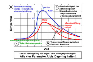  Abb. 1: Temperaturentwicklung im Bauteil  