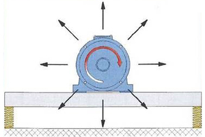  Fig. 1: Unbalance motor as circular vibrator with rotary (elliptical) vibrations 