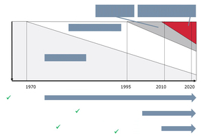  Complex scheduling methods require a high degree of automation. However, if one wants to achieve results that are not only reproducible but also optimized, additional complex simulation algorithms are needed to be able to strike a fine balance between goals such as “high delivery readiness” and “lowest possible stock levels” 