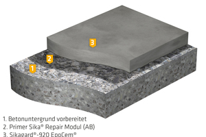  Sikagard-920 EpoCem applied at a possible layer thickness of 6 to 30 mm is suitable for a lot of maintenance measures, above all at wastewater structures 