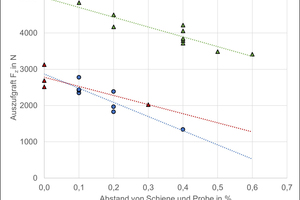  Fig. 4: Test results from tensile tests, comparison of different specimen geometries  