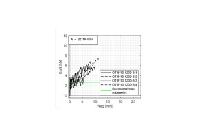  Fig. 5d: Load-displacement diagrams of tensile tests of specimens with three layers of reinforcement 