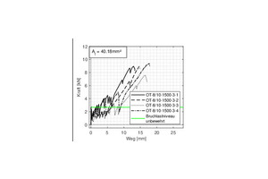  Fig. 5f: Load-displacement diagrams of tensile tests of specimens with three layers of reinforcement 