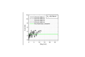  Fig. 5b: Load-displacement diagrams of tensile tests of specimens with three layers of reinforcement 