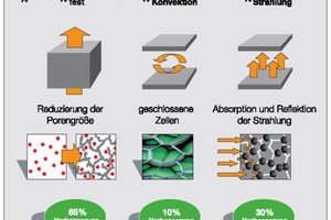  Vereinfachte Darstellung der Einflussgrößen auf die Wärmeleitfähigkeit eines Dämmstoffes 