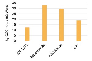  Comparison of different insulation materials for a calculated U-value of 150&nbsp;mW/m2K  