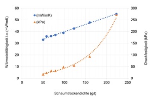  Wärmeleitfähigkeit und Druckfestigkeitsverlauf in Abhängigkeit von der Trockendichte eines Schaums MasterProtect&nbsp;NFF&nbsp;2000&nbsp;IN 