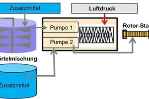  Schematische Darstellung einer mechanischen Schäumung mittels Rotor-Stator-Oberfolie  