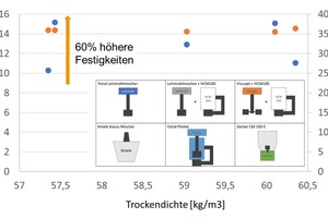  Vergleich der Ergebnisse verschiedener Mischertypen  