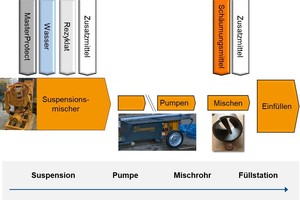  Schematische Darstellung der chemischen Schäumung mittels Wasserstoffperoxid  