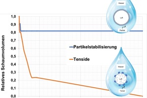  Vergleich des Schaumvolumenverlustes durch Ostwald-Reifung bei Stabilisierung durch Tenside einerseits und durch Partikel andererseits 