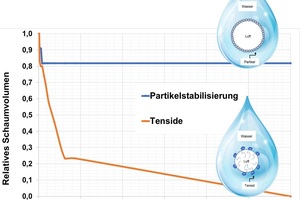  Comparison of foam volume loss due to Ostwald ripening with stabilization by surfactants on the one hand and by particles on the other hand 