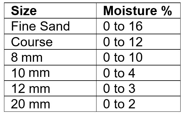 Floor dot moisture store meter