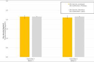  Fig. 6: Dry densities after 28 days for laboratory test specimens (gray) and specimens made of the paving block prototypes. Columns: mean values, Marker: scatter band  