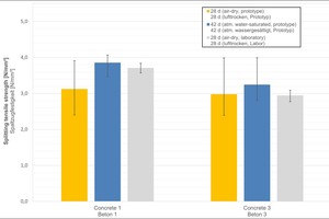  Fig. 8: Splitting tensile strength after 28 days for laboratory test specimen (gray) and specimen made of paving block prototypes (yellow) as well as after 42 days with water saturation (blue). Columns: mean values, Marker: scatter band  