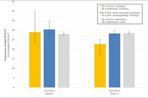  Fig. 7: Compressive strength after 28 days for laboratory test specimen (gray) and specimen made of paving block prototypes (yellow) as well as after 42 days with water saturation (blue). Columns: mean values, Marker: scatter band 